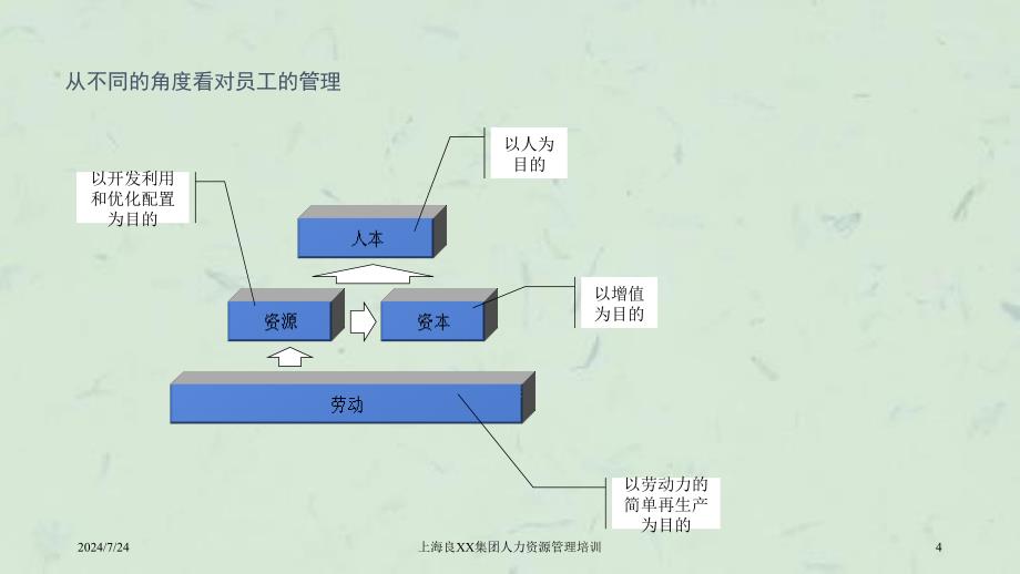 上海良XX集团人力资源管理培训_第4页