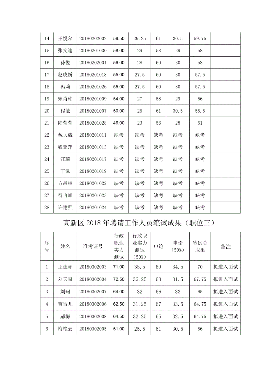 高新区2018年招聘工作人员笔试成绩职位一_第2页