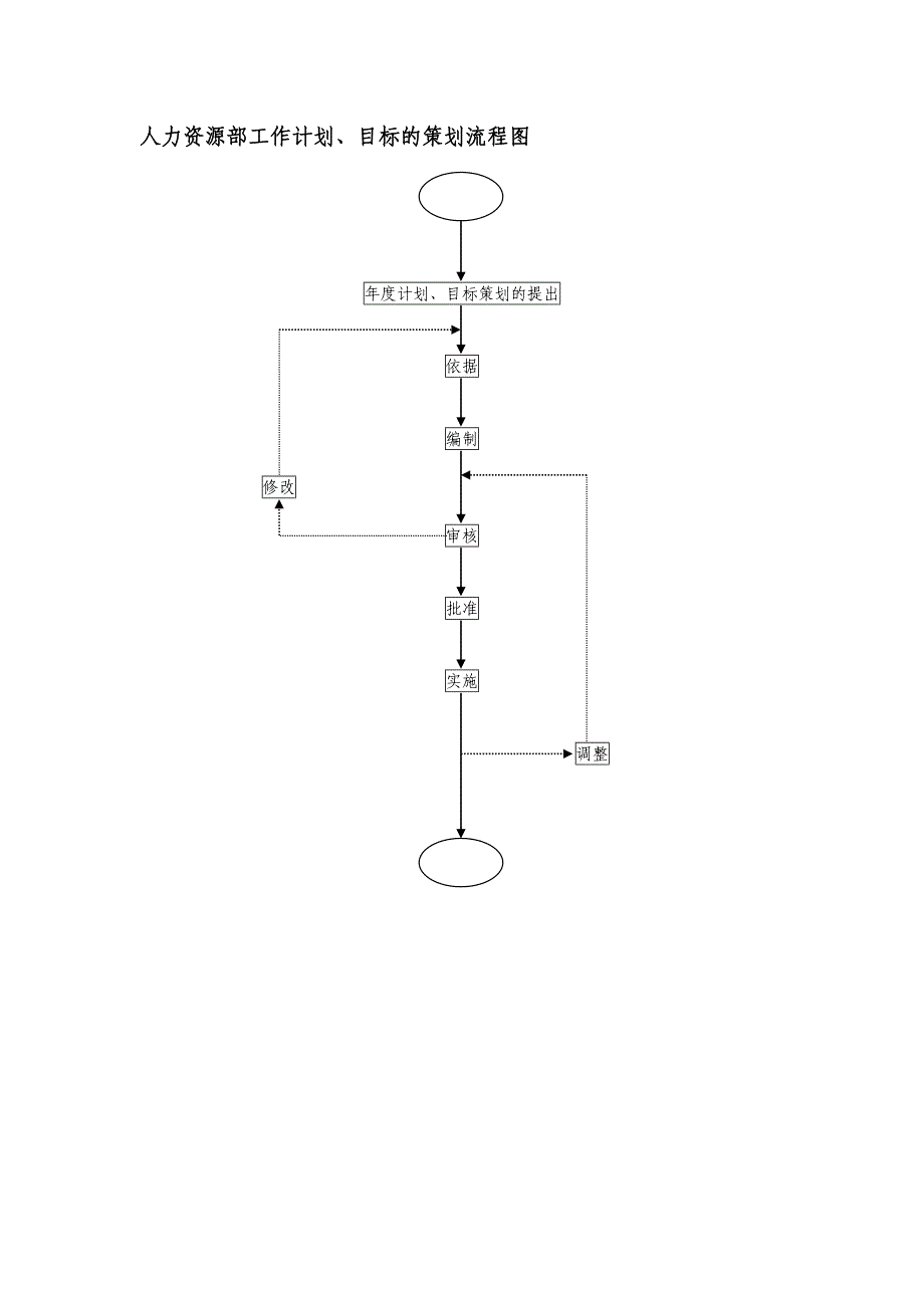 煤炭集团人力资源部工作计划、目标的策划流程图(1)_第1页