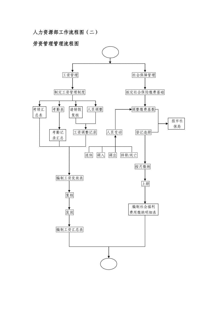 煤炭集团人力资源部工作计划、目标的策划流程图(1)_第5页