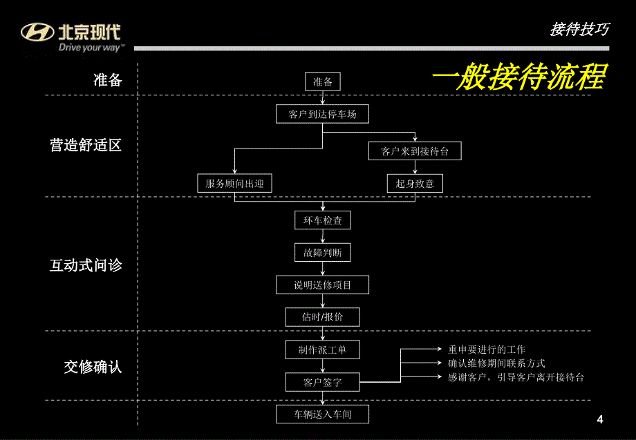 汽车4S店前台SA接待技巧_第4页