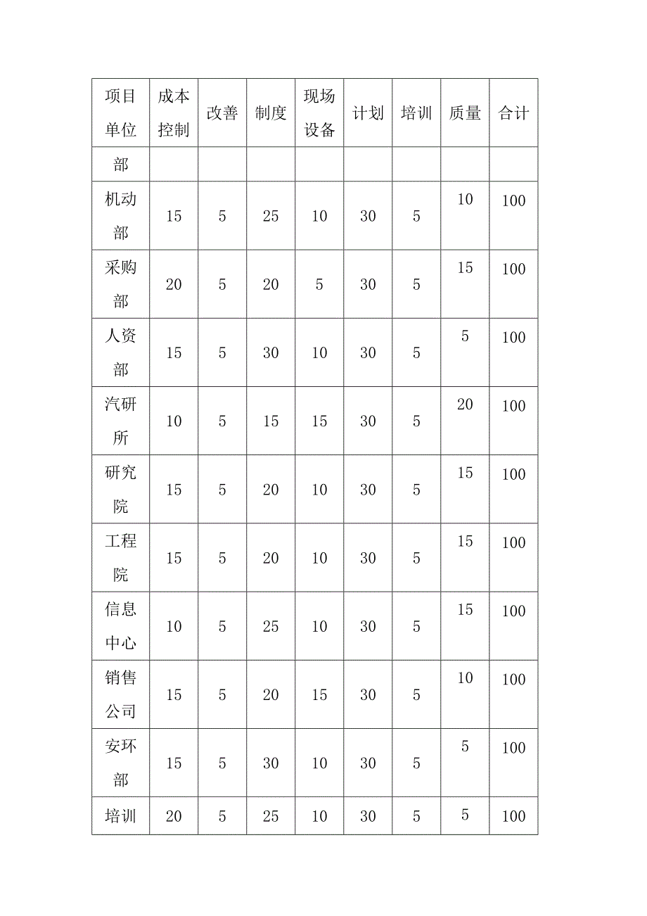 公司月度管理评核办法_第3页