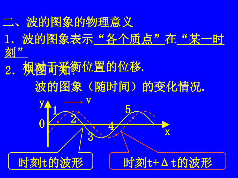 天津地区高中物理第12章机械波全章课件选修3412.2波的图象_第3页