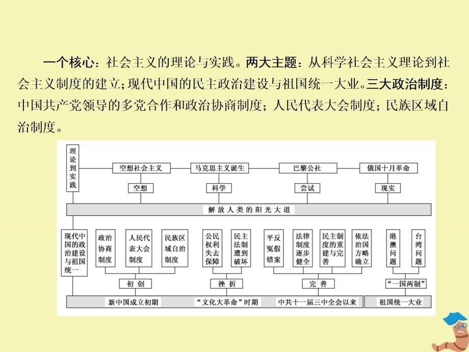 （赢在微点）2020高考历史总复习 单元提能4课件 新人教版_第5页