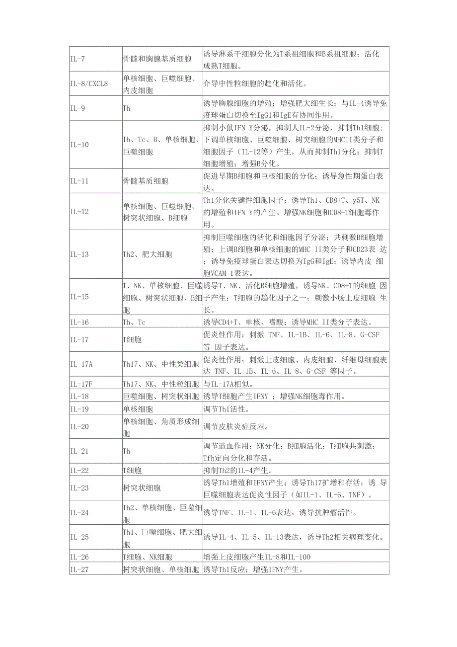 细胞因子的来源和功能_第2页