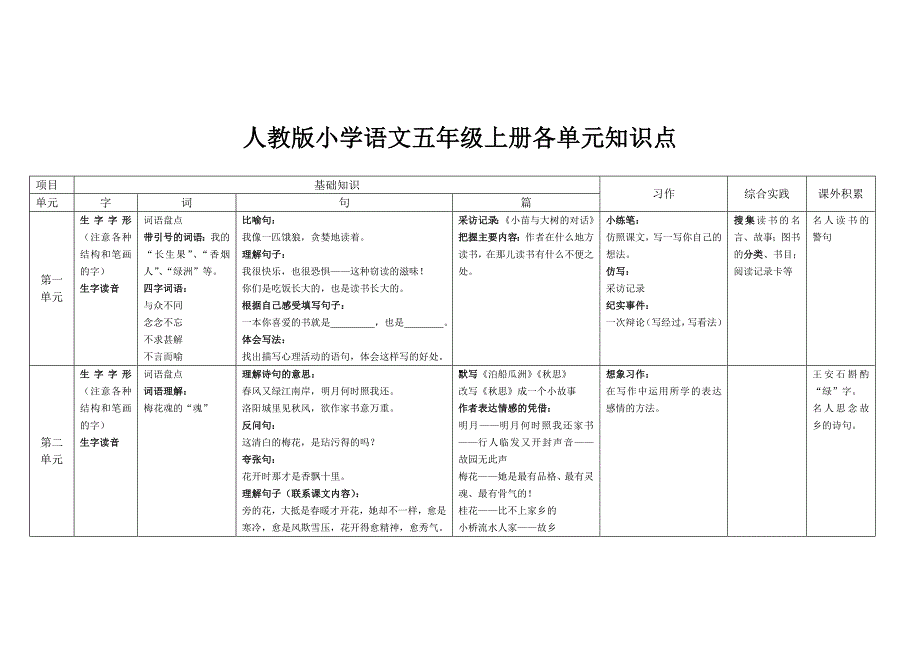 人教版小学语文五年级上册各单元知识点.doc_第1页