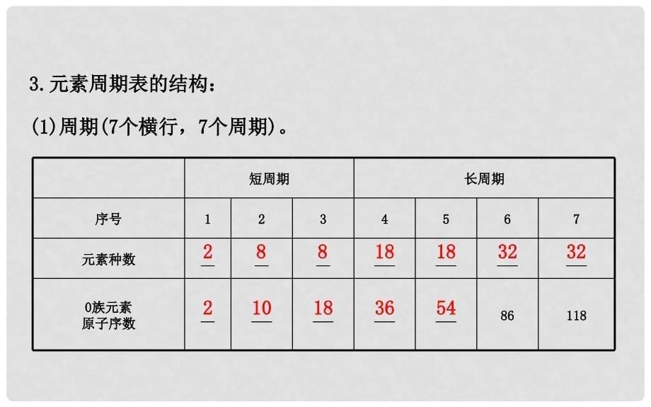 高考化学 5.2 元素周期表　元素周期律课件_第5页