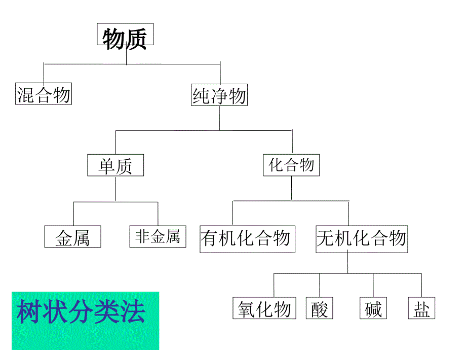 二章化学物质及其变化_第4页