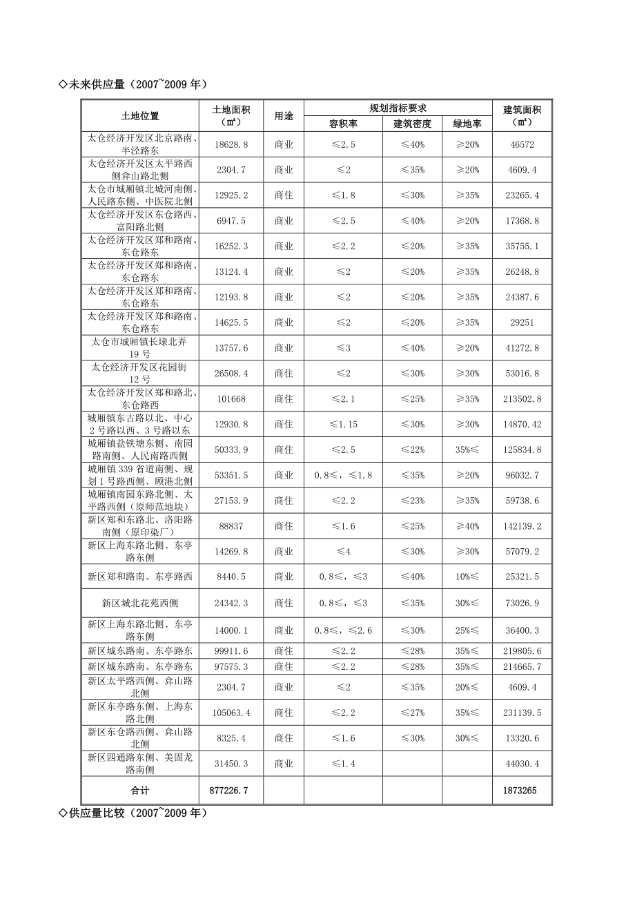 江苏太仓上海国际广场项目营销策划方案87页_第3页