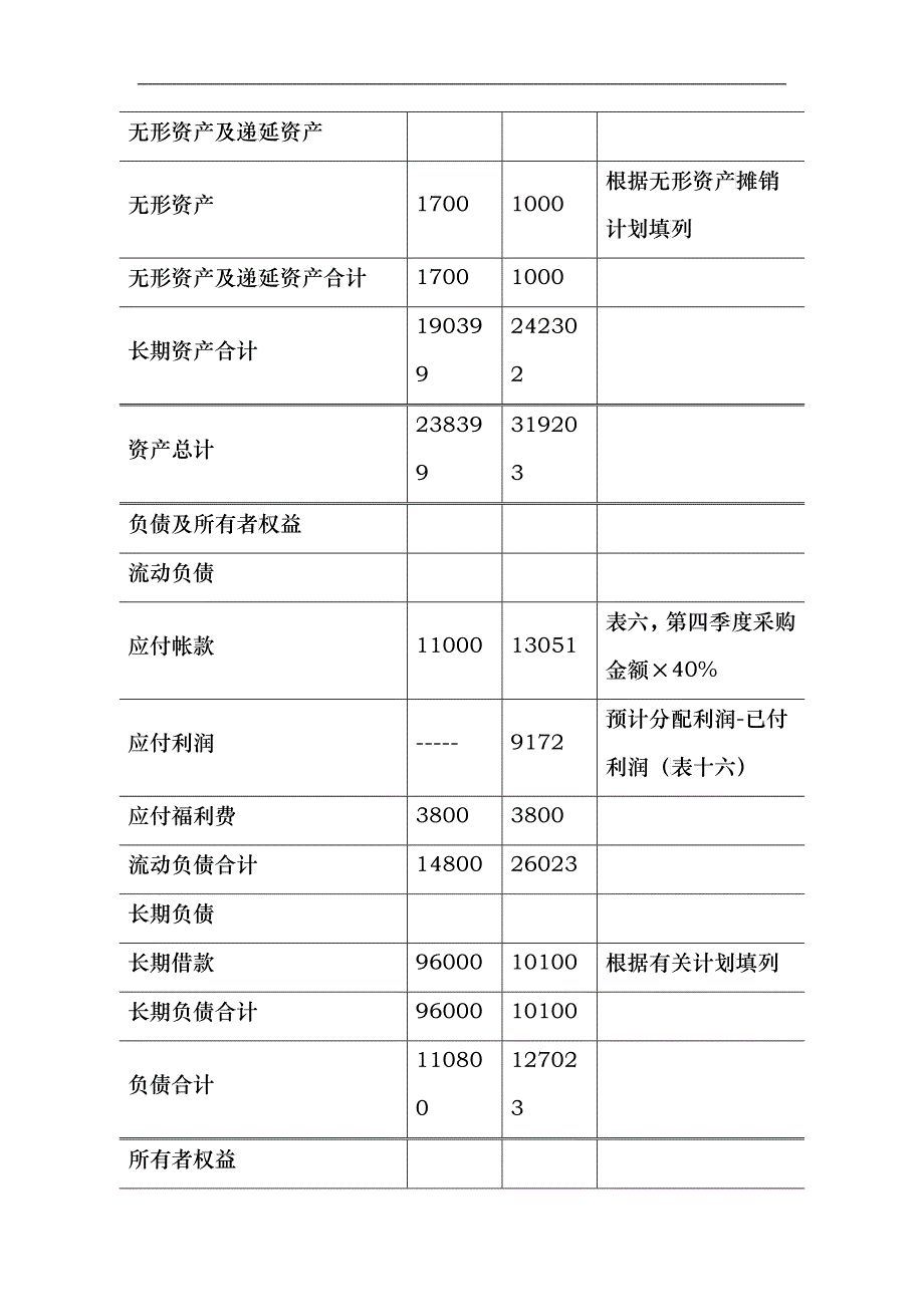 预计资产负债表（表十八）_第2页