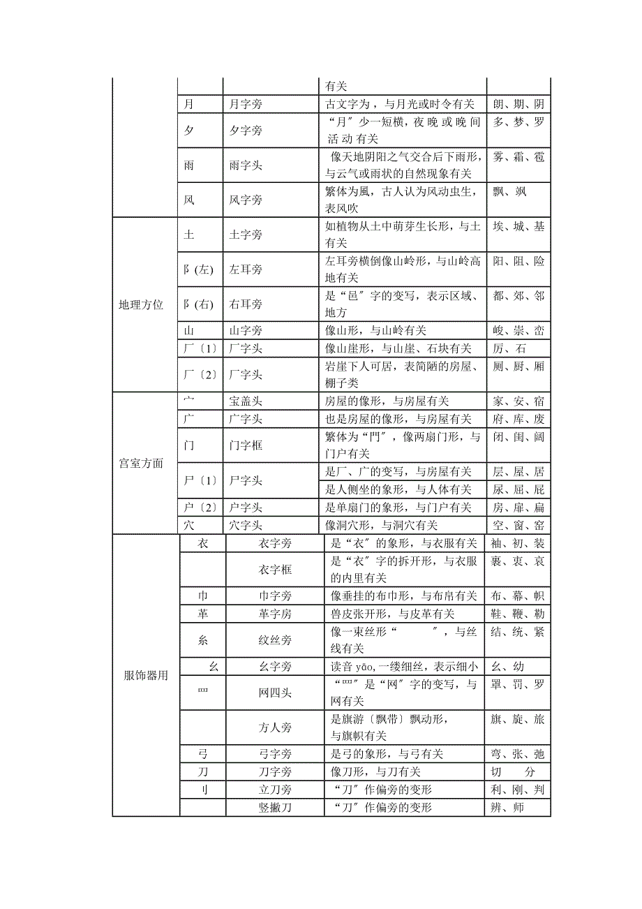 常用偏旁部首形义简表_第3页