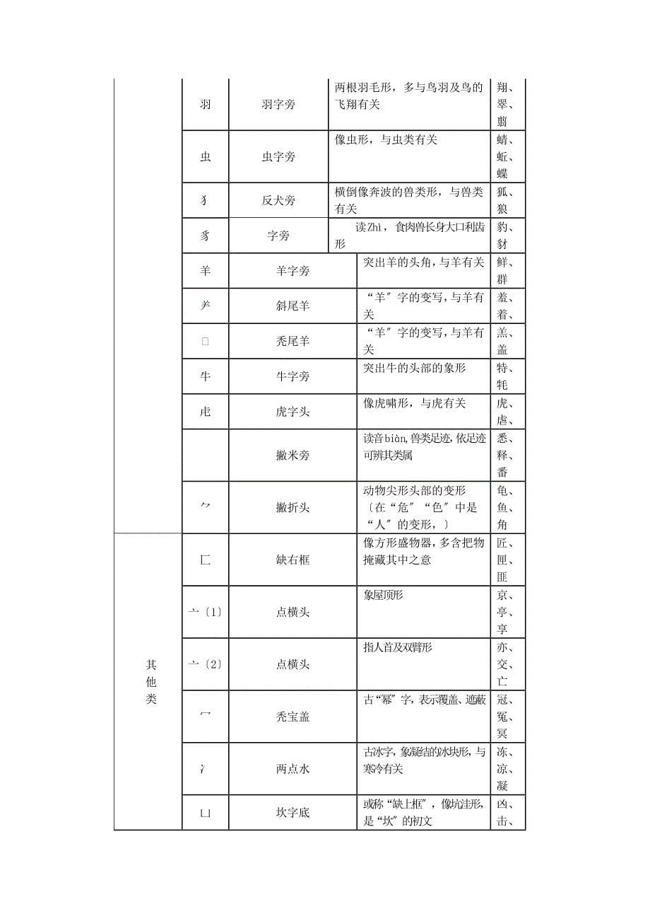 常用偏旁部首形义简表_第5页