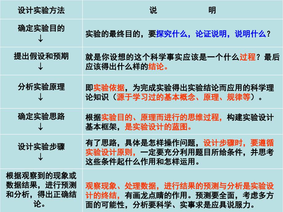 生物实验设计的基本方法_第2页