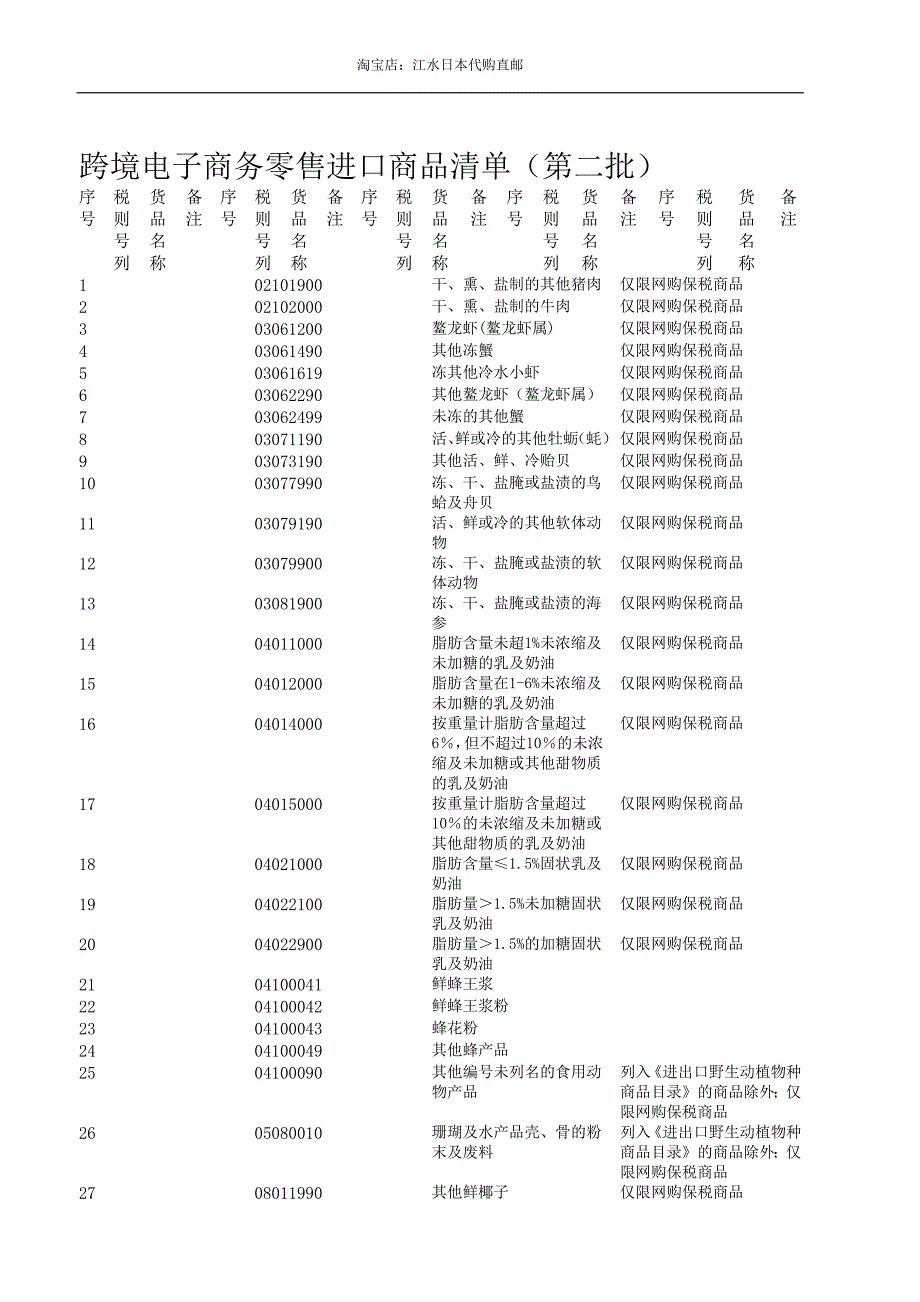 第二批跨境电子商务零售进口商品清单(第二批).docx_第1页