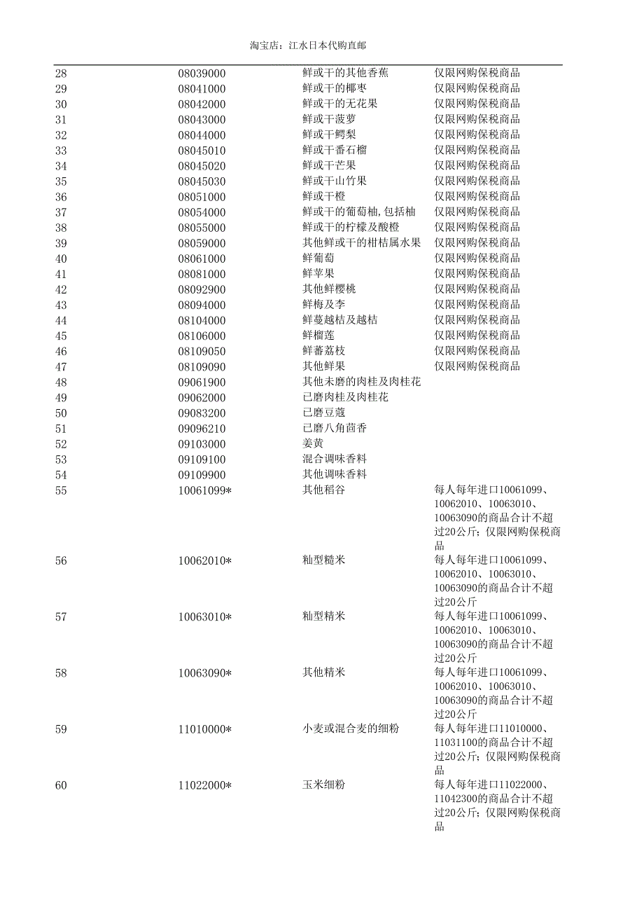 第二批跨境电子商务零售进口商品清单(第二批).docx_第2页