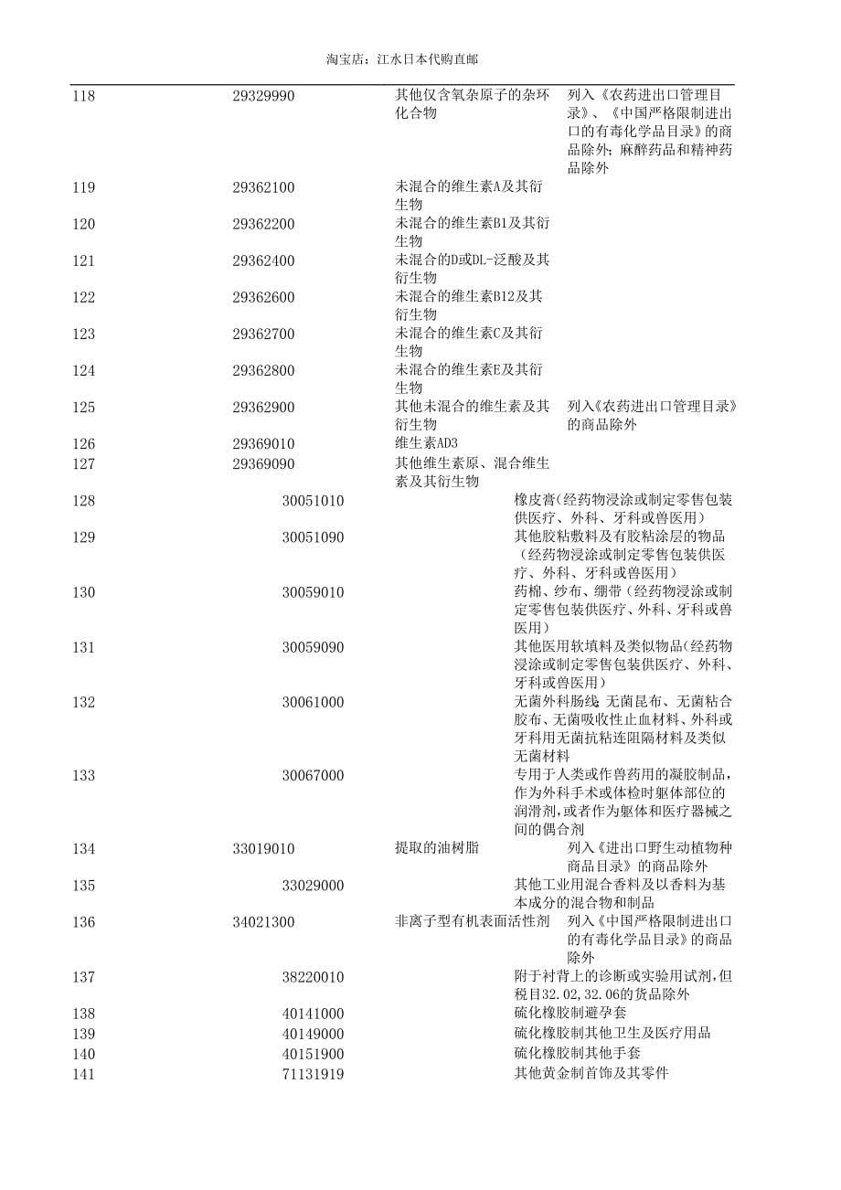 第二批跨境电子商务零售进口商品清单(第二批).docx_第5页