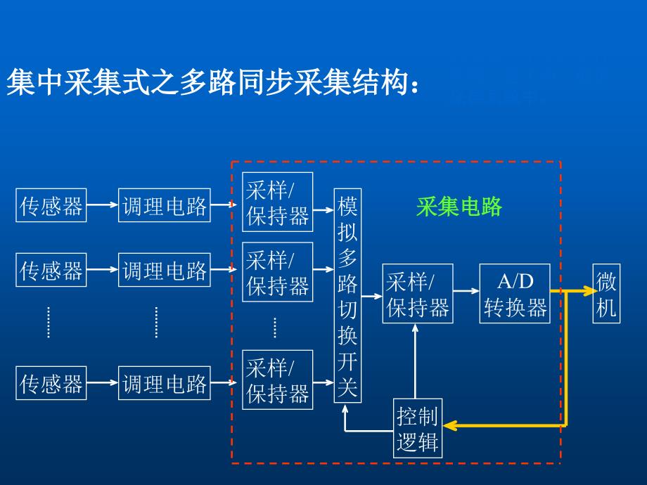 .3.7第二章测控系统原理与设计2输入输出03_第3页