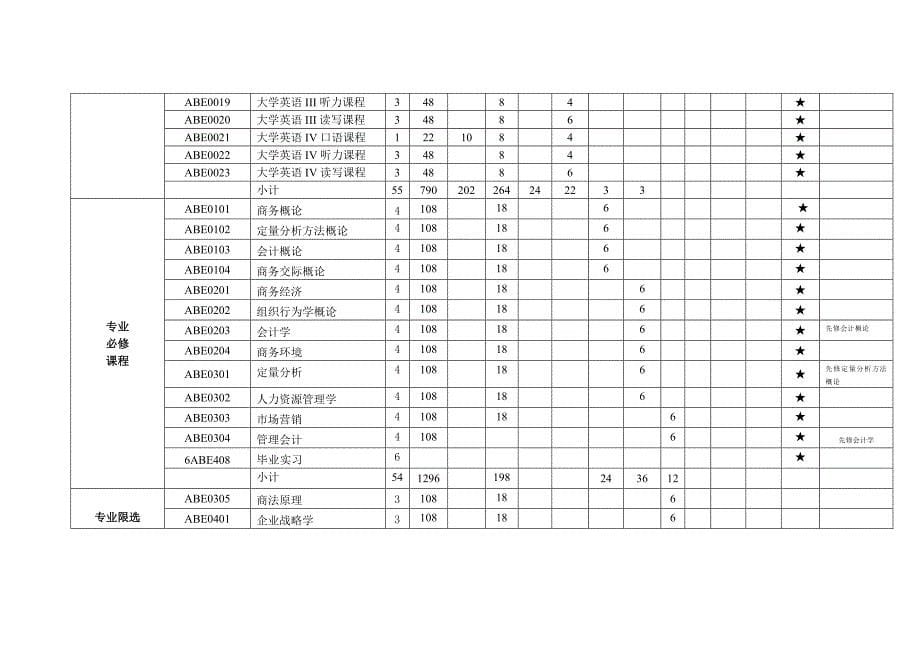 ABE国际商务管理专业(2011级)培养方案_第5页