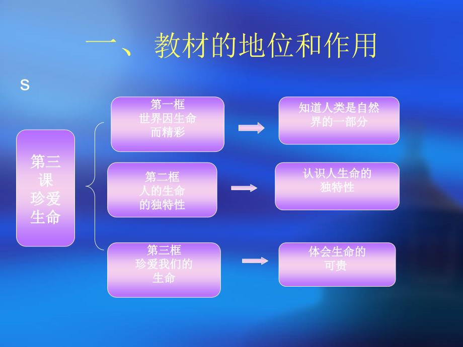 人教版七年级思想品德上册二单元三课一框_第2页