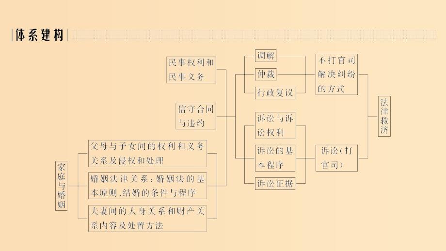 （浙江选考）2020版高考政治一轮复习 生活中的法律常识 单元整合 知识维系（二十）法律救济课件.ppt_第2页