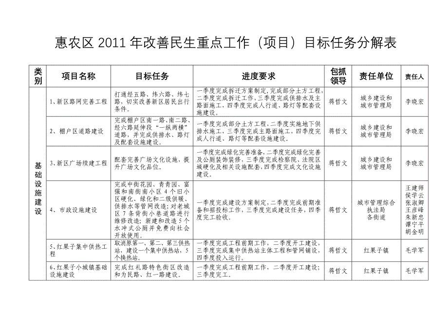 惠农区改善民生重点工作项目目标任务分解表