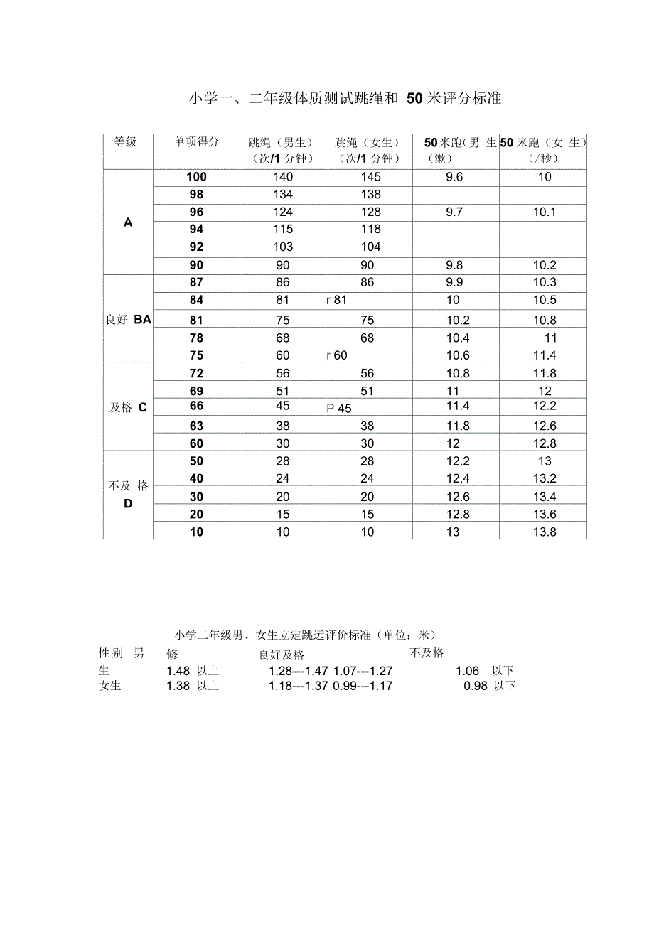 一、二年级体质测试跳绳、立定跳远、50米评分标准_第1页