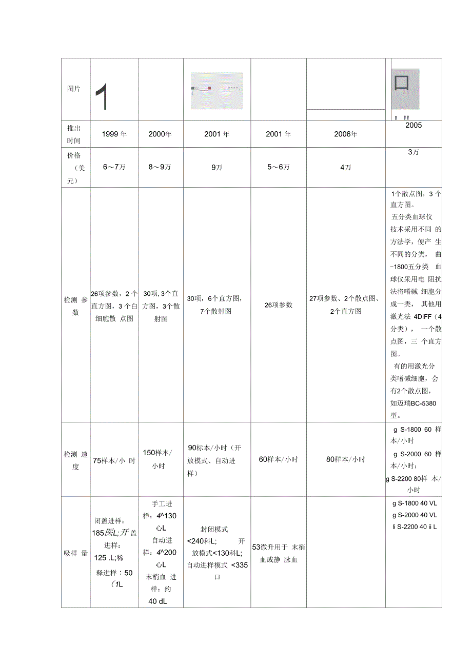 血细胞分析仪厂家国内外比较知名的有哪些_第5页