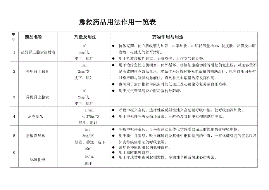 急诊急救药品用法作用一览表.doc_第1页