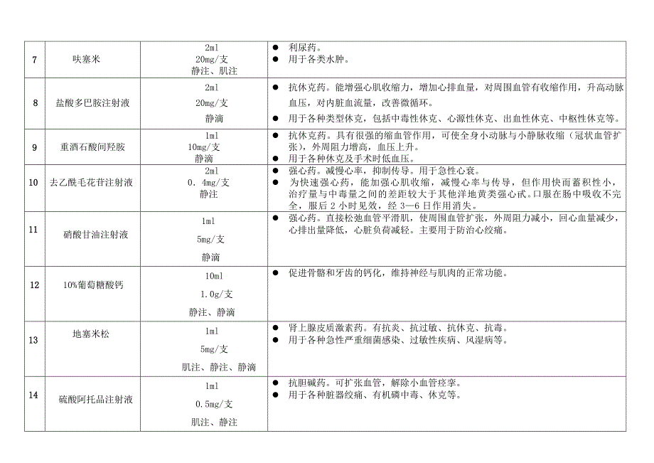 急诊急救药品用法作用一览表.doc_第2页