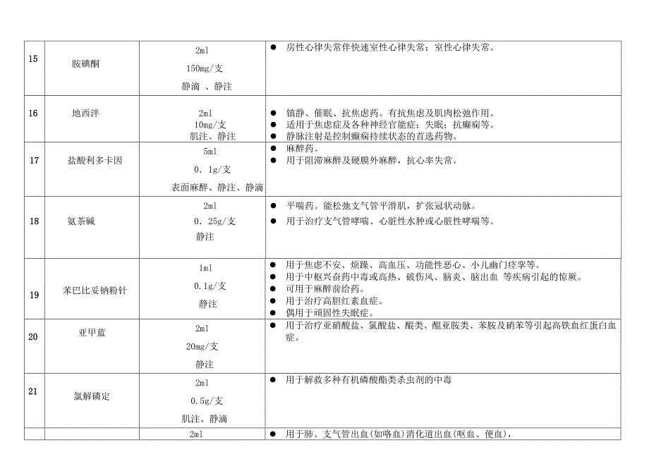 急诊急救药品用法作用一览表.doc_第3页