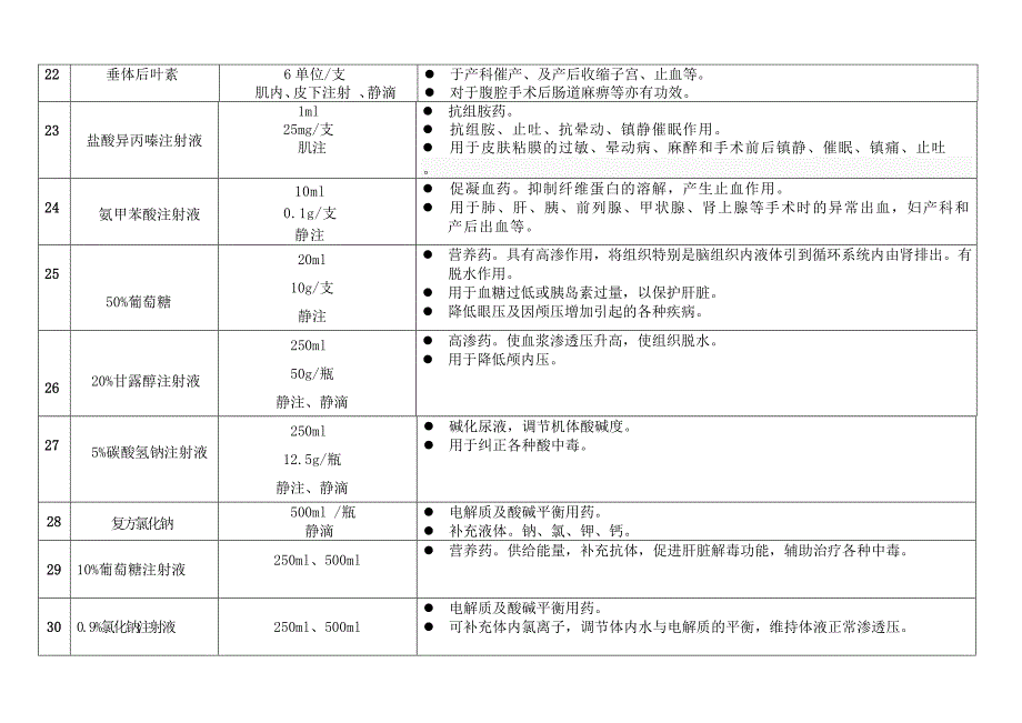 急诊急救药品用法作用一览表.doc_第4页