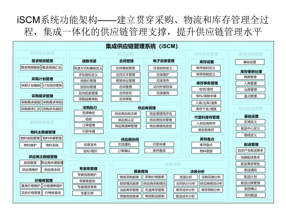 iSCM系统集成供应链概览_第2页