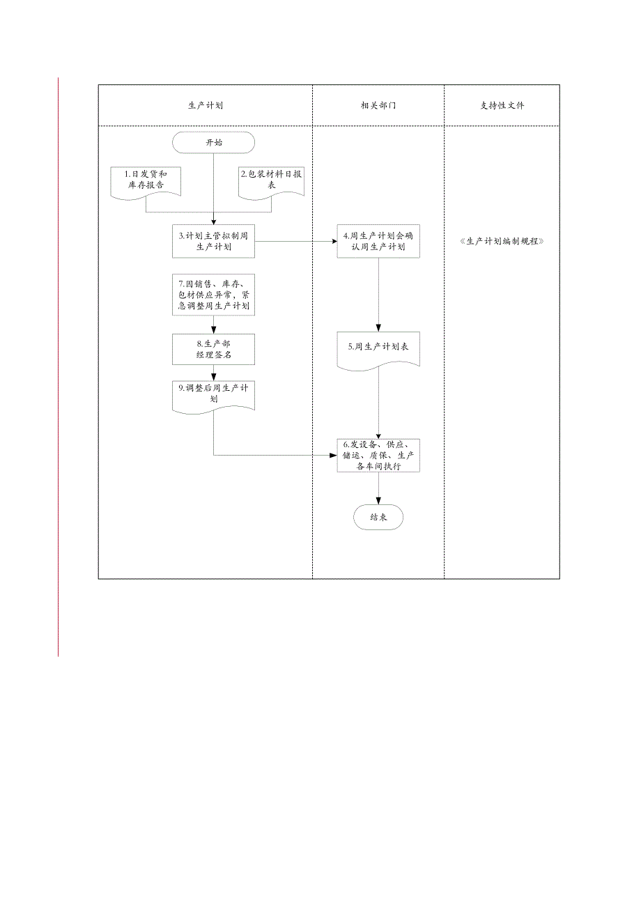 周生产计划制订流程（天选打工人）.docx_第4页