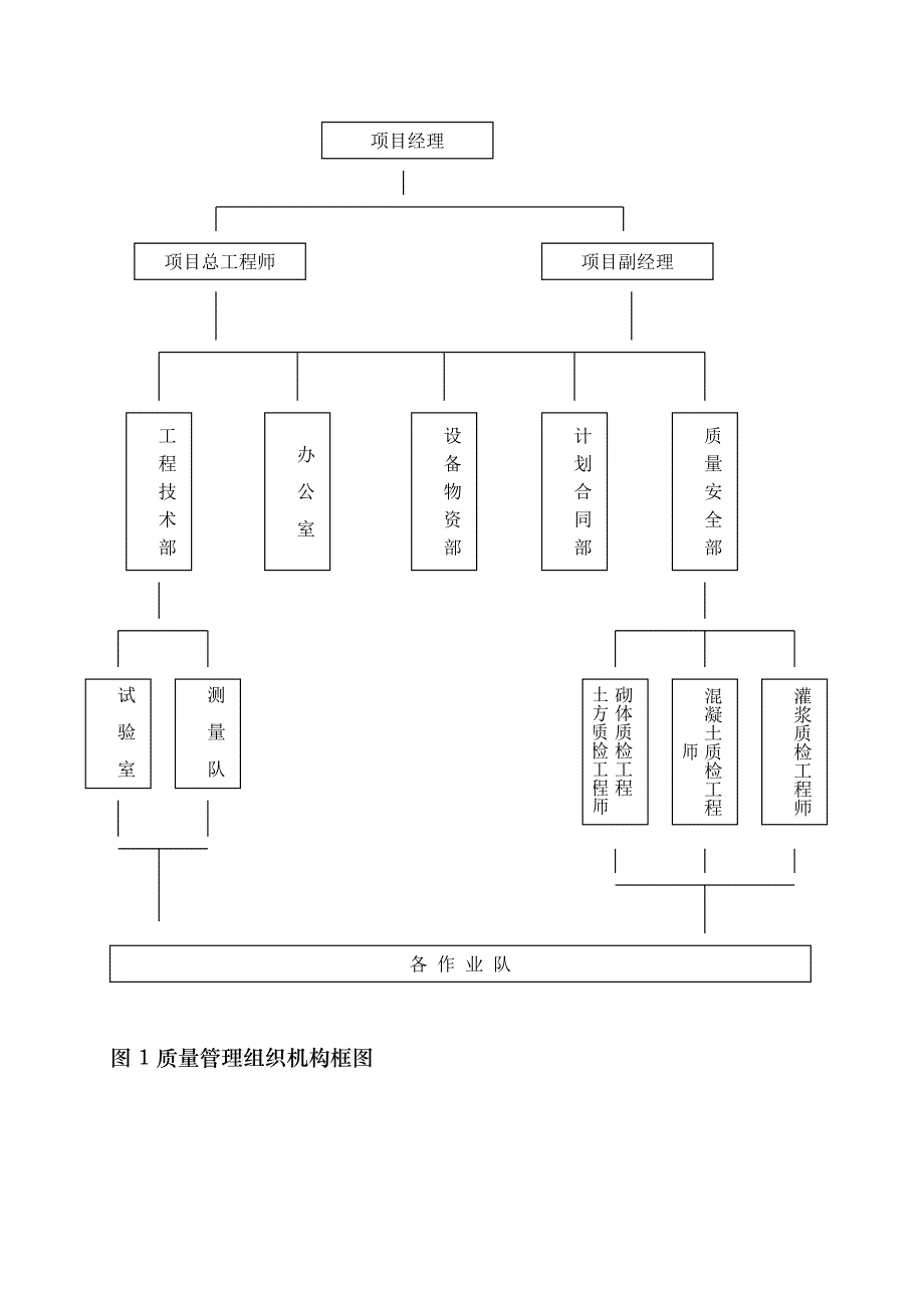 施工质量保证体系及技术组织措施[1]_第3页