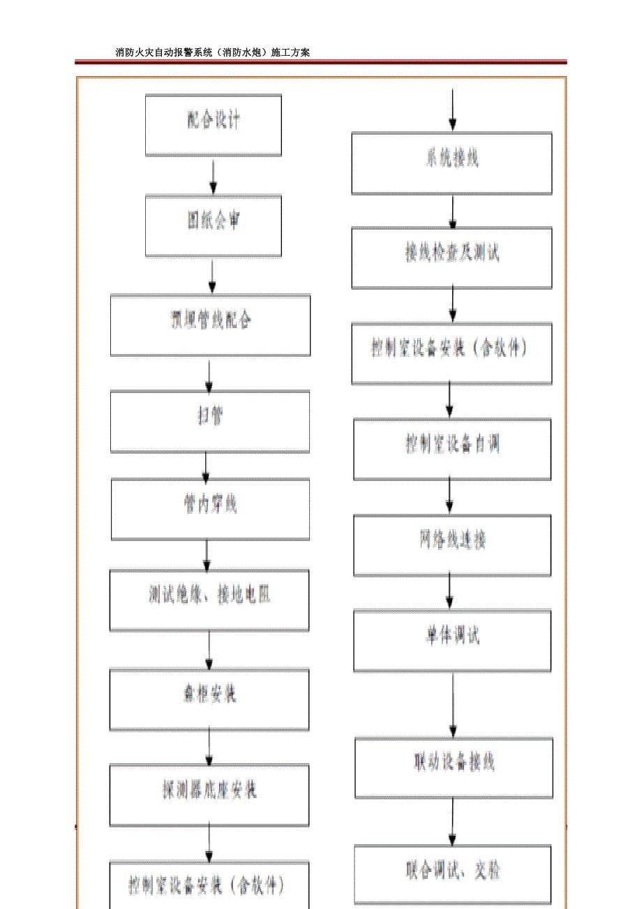 消防火灾自动报警消防水炮系统施工方案.doc_第5页