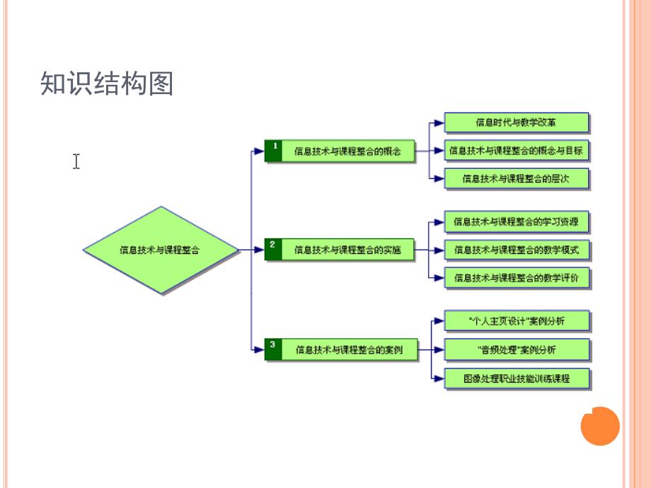 模块8信息技术与课程整合_第2页