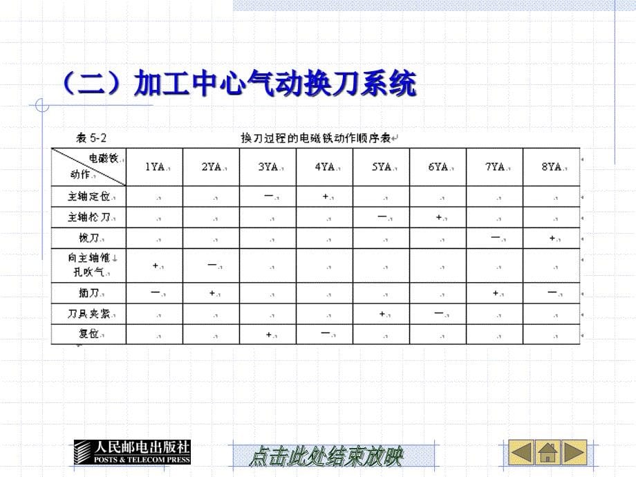 数控机床及维护课件5_第5页