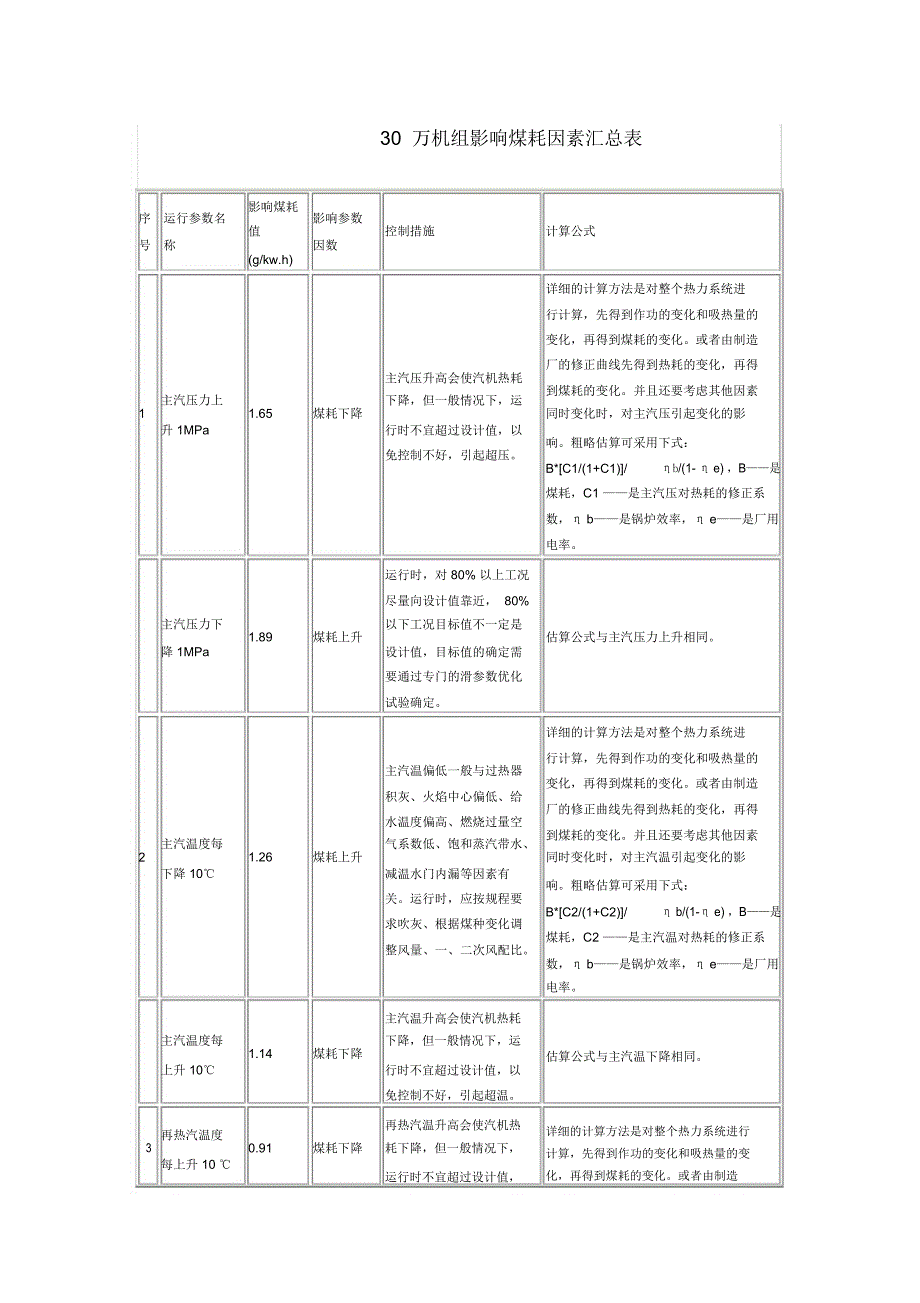 30万机组影响煤耗因素汇总表_第1页