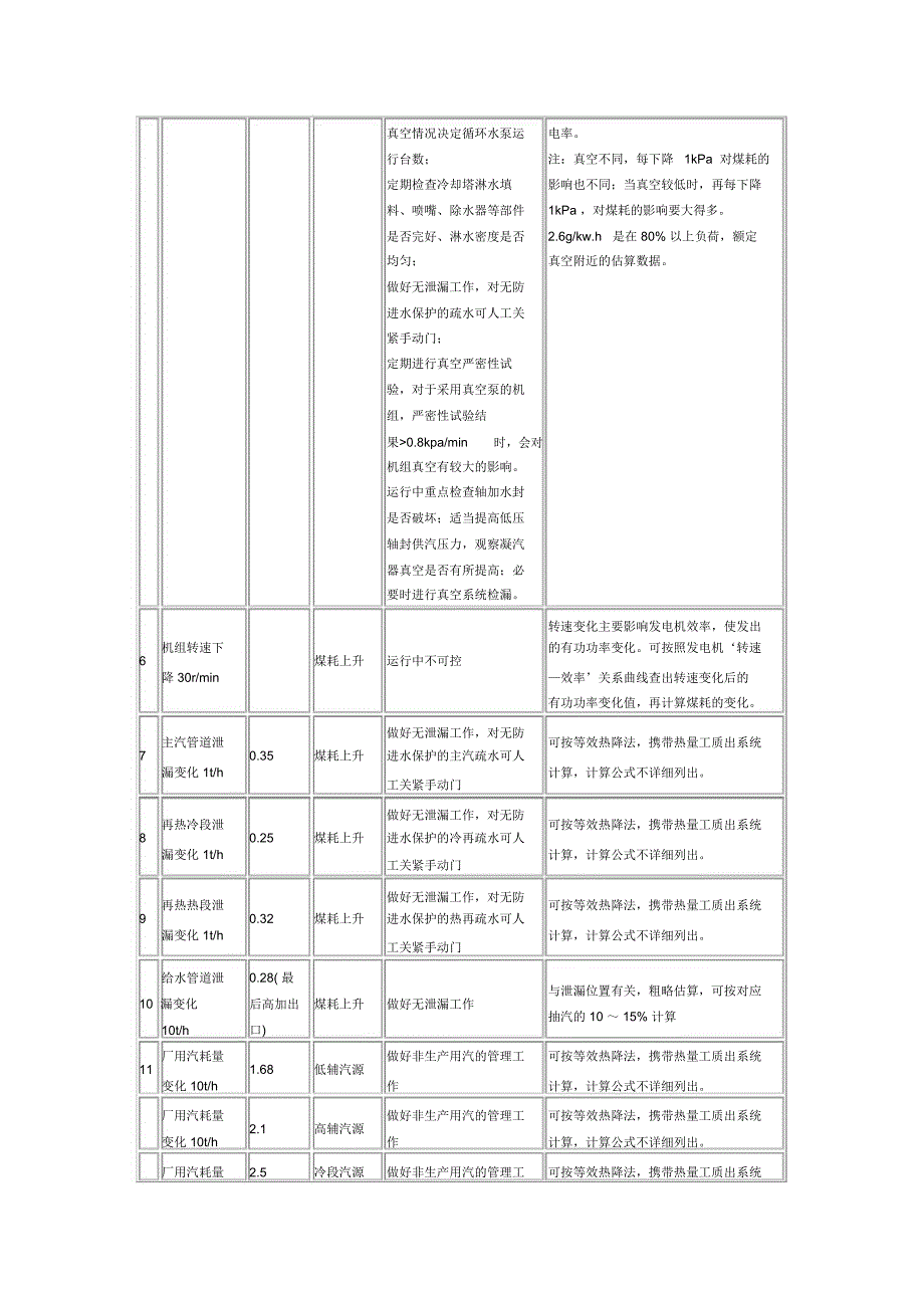 30万机组影响煤耗因素汇总表_第3页