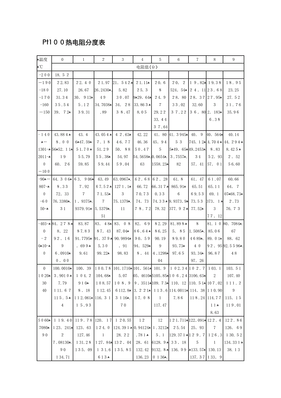 Pt100热电阻分度表_第1页