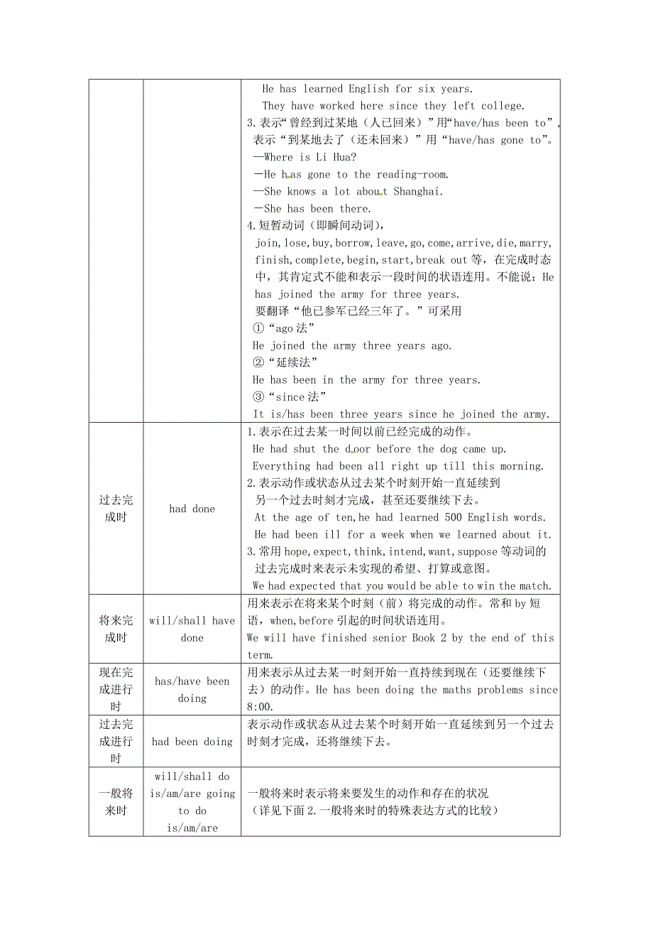 2013届高考英语考点语法归纳复习题_第2页