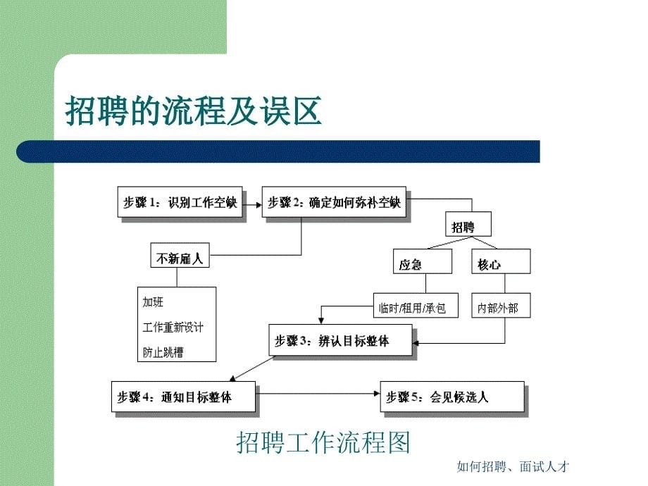 如何招聘面试人才课件_第5页