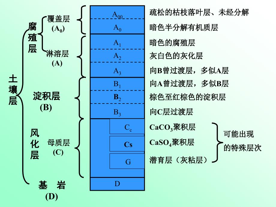 第七章土壤污染及其防治_第3页