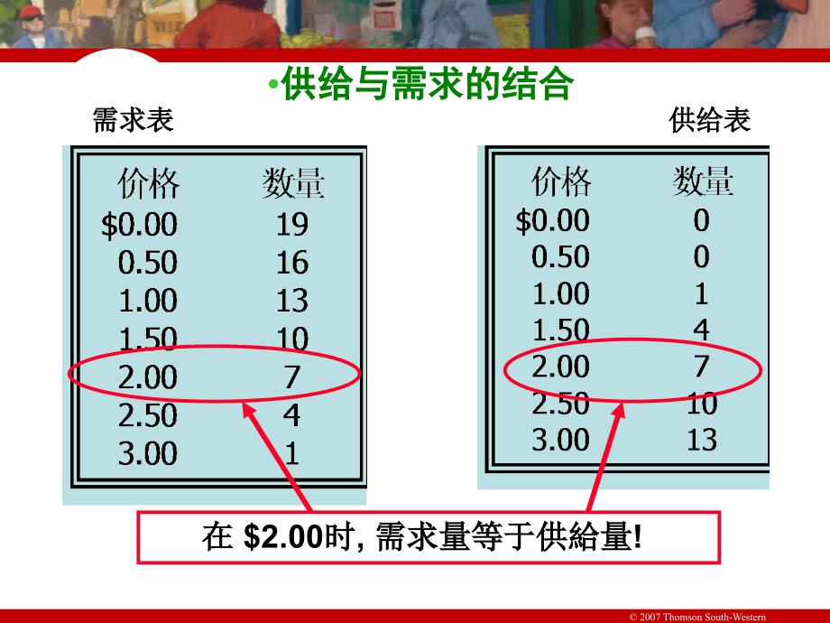 ch06供给需求与政府政策课件_第3页