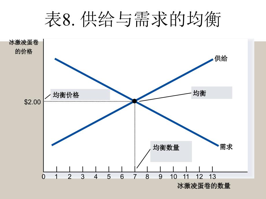 ch06供给需求与政府政策课件_第4页