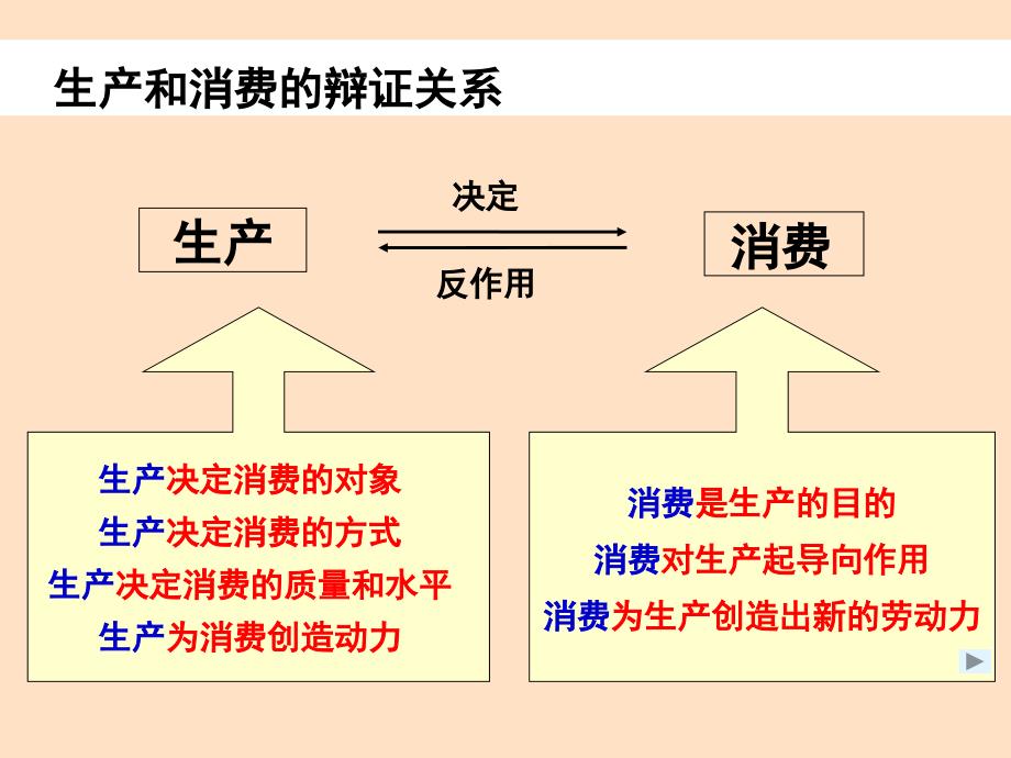 高中政治必修一 经济4.1 发展生产 满足消费_第4页