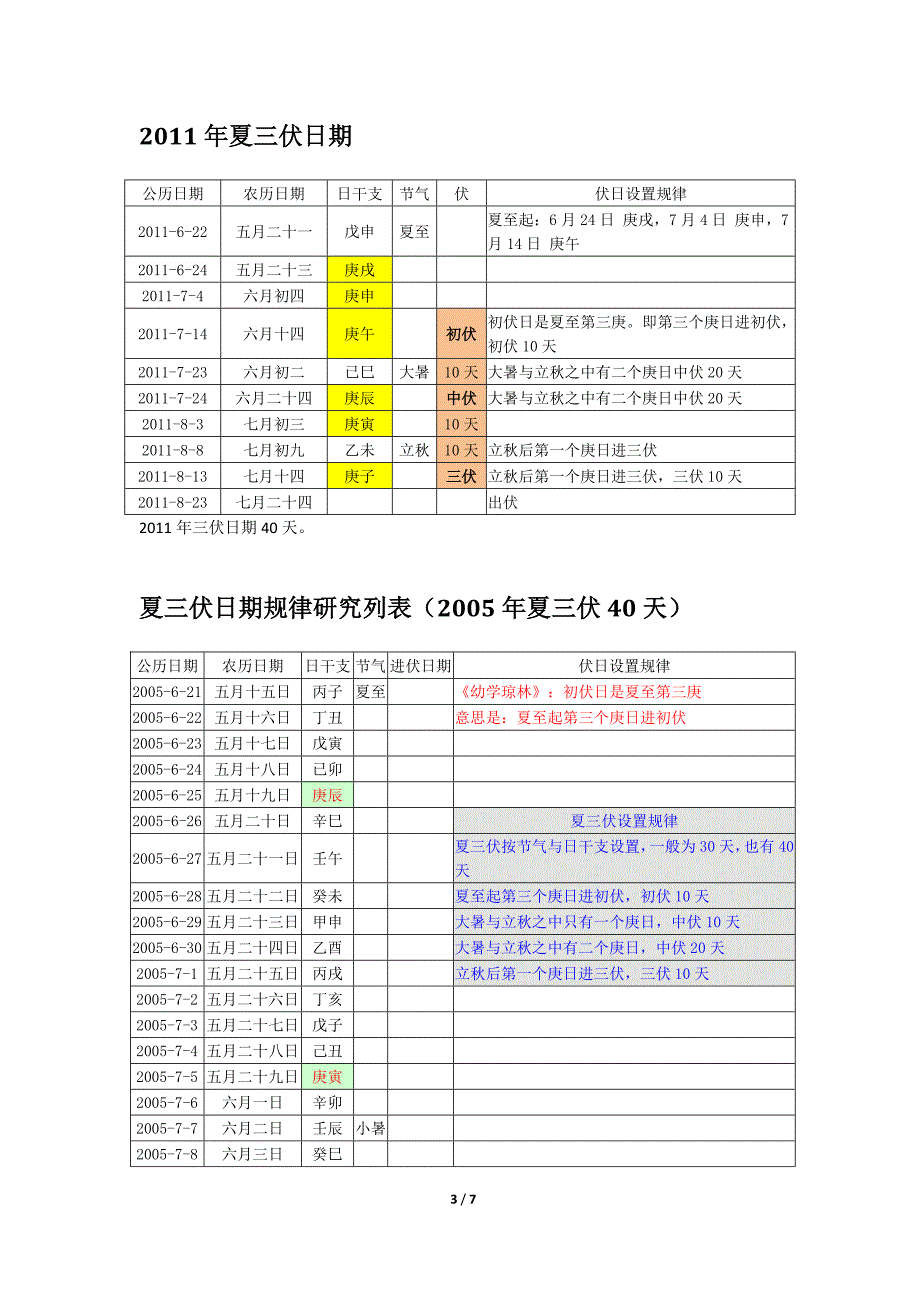 夏三伏夏三伏设置规律夏九九歌 秋老虎.docx_第3页