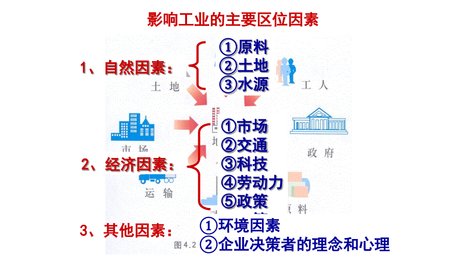 工业区位因素ppt课件_第3页