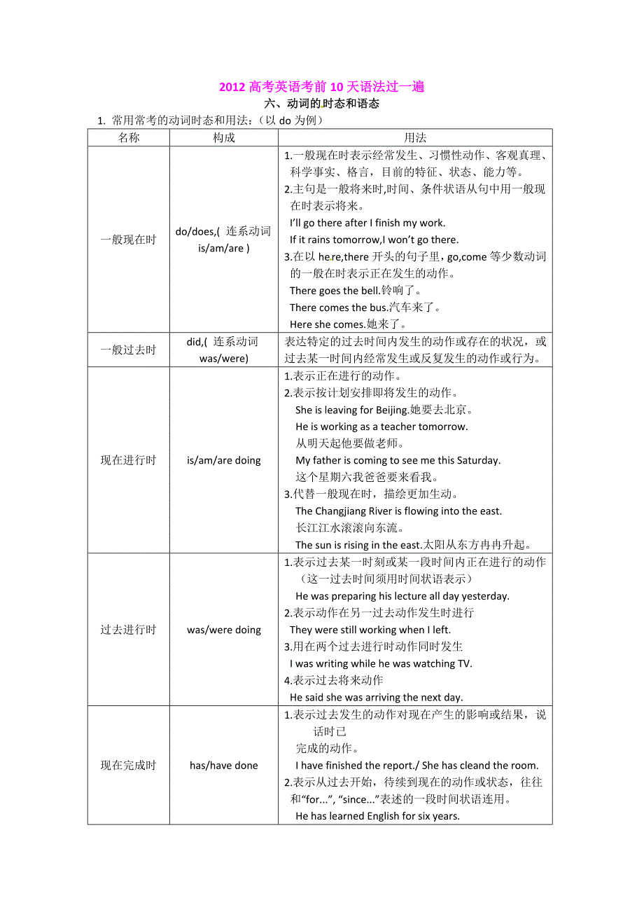 高考英语语法基础考前快速复习-动词的时态和语态_第1页