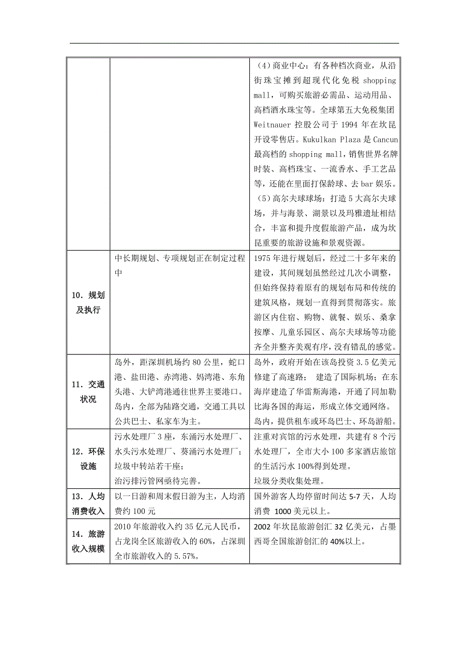 深圳大鹏新区与墨西哥坎昆之比较.doc_第4页